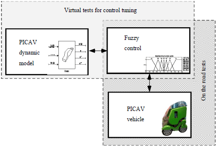 Image for - A Fuzzy Controller for Driving the Electric Personal Vehicle PICAV