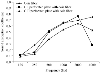 Image for - Absorption Coefficient of Acoustic Coir Fibre Panel and Effects of Varying Percentage of Perforated Plates