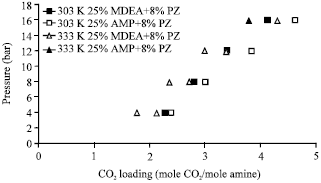 Image for - Solubility of Carbon Dioxide in Piperazine-activated Methyldiethamolamine and 2-Amino-2-Methyl-1-Propanol