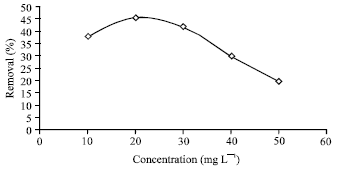 Image for - Application of Soot in the Removal of 2, 5-Dichlorophenol in Aqueous Medium