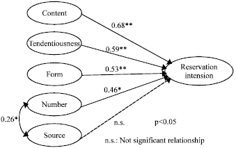 Image for - Role of Online Reviews in Hotel Reservations Intention Based on Social Media