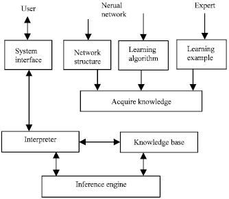 Image for - Study on Neural Network Automobile Fault Diagnosis Expert System