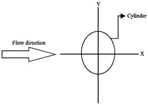 Image for - Vortex Induced Vibration on Two Equal Diameter Cylinders with Low Mass Ratio in Tandem