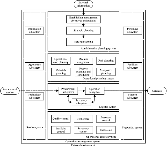 Image for - Integrated Management Systems for Agricultural Field Operations: A Conceptual Framework
