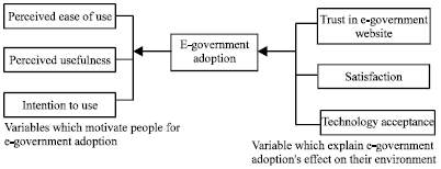 Image for - Technology Acceptance Perspectives on User Satisfaction and Trust of E-Government Adoption