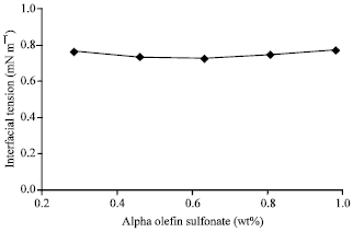 Image for - Impact of Acrylic Acid on ASP Flooding Performance: Interfacial Tension  Behaviour