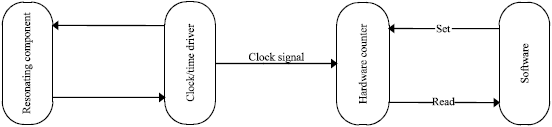 Image for - Energy Efficient on Aspect of Clock Synchronization in a Wireless Sensor  Network