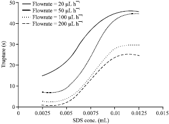 Image for - Relationship between Foam Stability and the Generated Electrokinetic Signals  during FAWAG (Foam Assisted Water Alternate Gas) Processes