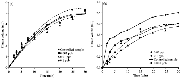 Image for - Effect of Nanomaterial on the Rheology of Drilling Fluids