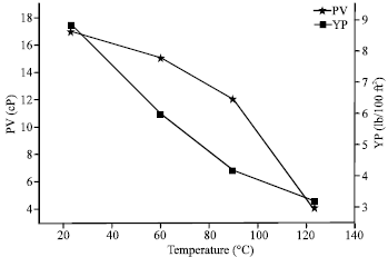 Image for - Durability and Rheological Evaluation of Cement Slurries from Atmospheric  to High Thermal Condition