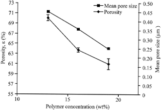 Image for - Influence of Polymer Concentration on PVDF Membrane Fabrication for Immunoassay Analysis