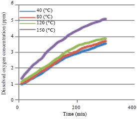 Image for - Effects of Operating Pressure and Temperature on the Oxygen Diffusion through Hollow Fiber Ceramic Membrane