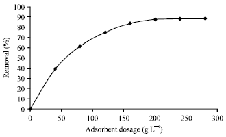 Image for - Study of Important Operating Parameters for the Adsorption of Acrylic Acid from Wastewater Using Palm Ash