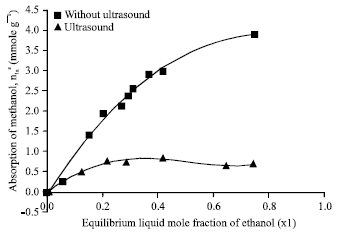 Image for - Effect of Ultrasound on Liquid Phase Adsorption of Azeotropic and Non-azeotropic Mixtures: Generation of Adsorption Isotherms According to Gibbs Dividing Plane Theory