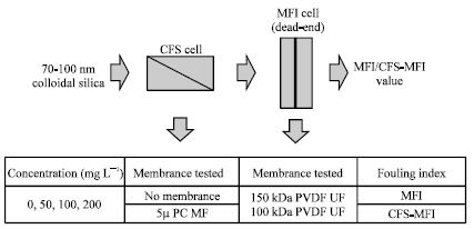 Image for - Method Development of Fouling Index Measurement for Membrane Fouling Potential Evaluation