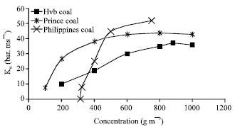 Image for - Explosibility Characteristics of Philippine Coal Dust