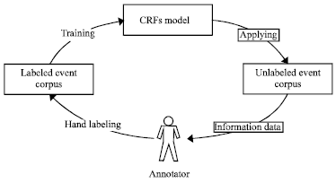 Image for - Active Learning Based Semi-automatic Annotation of Event Corpus