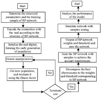 Image for - Markup Decision-Making Model Based on Genetic Algorithm Optimization BP Network