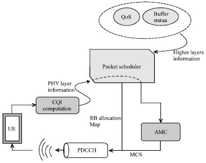 Image for - On Multi-cell Packet Scheduling of LTE-A Cellular Networks: A Survey of Concepts Related Challenges and Solutions