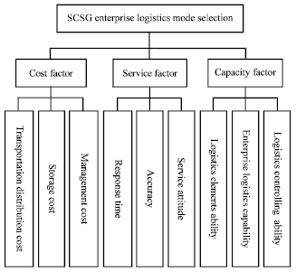 Image for - Research on Logistics Mode Selection of High-tech Enterprise Based on Cloud  Theory