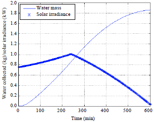 Image for - Heat Transfer Energy Balance Model of Single Slope Solar Still