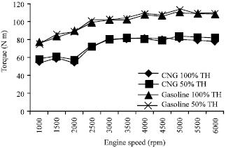 Image for - Comparison of Performance and Emission of a Gasoline Engine Fuelled byGasoline and CNG Under Various Throttle Positions