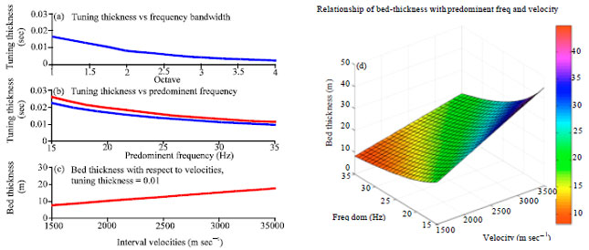 Image for - Non-stationary 1D Thin Bed Model for Non-stationary Frequency Bandwidth Expansion  Algorithms