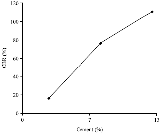 Image for - Effect of Cement Stabilized Kaolin Subgrade on Strength Properties