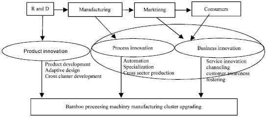 Image for - Industrial Insertion and Embeddedness to Local Cluster Network: A Path of China’s Agricultural Machinery Industrial Cluster Upgrading