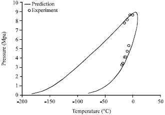 Image for - Measurement and Phase Behavior Modeling (Dew Point+Bubble Point) of Co2 Rich Gas Mixture