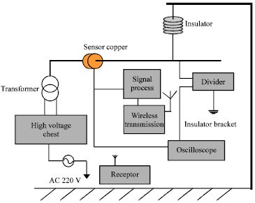 Image for - Design and Experimental Test for Non-contact Voltage Sensor of High-Voltage Transmission Line Based on Inverse Problem of Electric Field