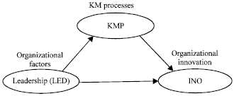 Image for - The Mediating Role of Knowledge Management Processes in the Development of Organizational Innovation in the Public Sector