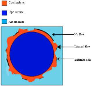 Image for - Conceptual Design of Ultrasonic Tomographic Instrumentation System for Monitoring Flaw in Pipeline Coating