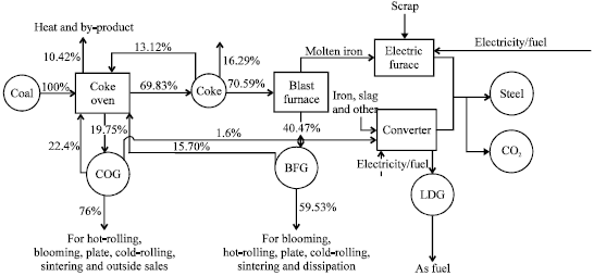 Image for - Low-Carbon Index System for Steel Firms Based on Energy Flow