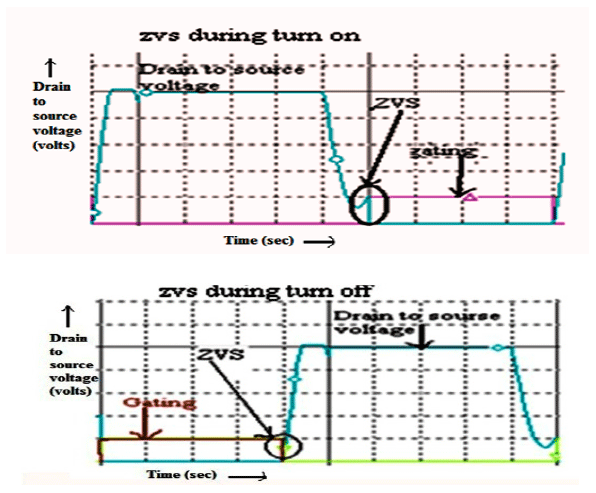Image for - Design and Implementation of PS-ZVS Full Bridge Converter