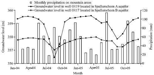 Image for - Cumulative Precipitation Departure from Average Characterizing Mountain System Recharge in Semi-arid North Okanagan, South Interior British Columbia, Canada