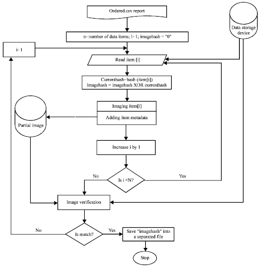 Image for - An Ordered Selective Imaging and Distributed Analysis Computer Forensics Model