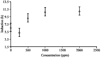 Image for - Effect of POM on Formation Kinetics of Methane Hydrate