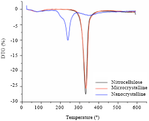 Image for - Performance of Salix Cellulose in the Process of Micro/Nano