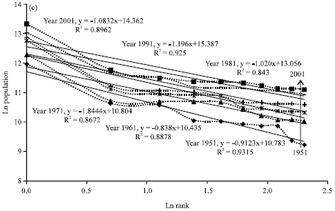 Image for - Zipf’s Law and Urban Dynamics in an Indian State: Kerala (1951-2001)