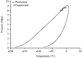 Image for - Measurement and Phase Behavior Modeling (Dew Point+Bubble Point) of Co2 Rich Gas Mixture