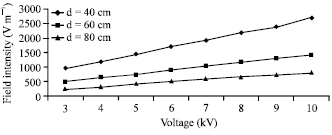 Image for - Design and Experimental Test for Non-contact Voltage Sensor of High-Voltage Transmission Line Based on Inverse Problem of Electric Field