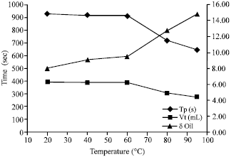 Image for - Investigation of Effect of Bulk Temperature on Dissolution and Precipitation Of Asphaltenes Using Flocculation Onset Titration