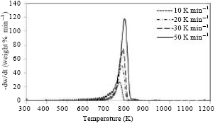 Image for - Thermal Degradation Behaviour for Co-gasification of Rubber Seed Shell and High Density Polyethylene Mixtures using Thermogravimetric Analysis