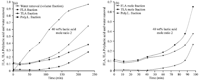 Image for - Recovery of Lactic Acid by Reactive Distillation