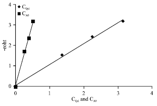 Image for - Homogeneous and Heterogeneous Kinetics of N-Octanol Oxidation