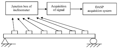 Image for - Research on the Method of Simply Supported Beam Modal Parameters Recognition  by QY Iinclinometer