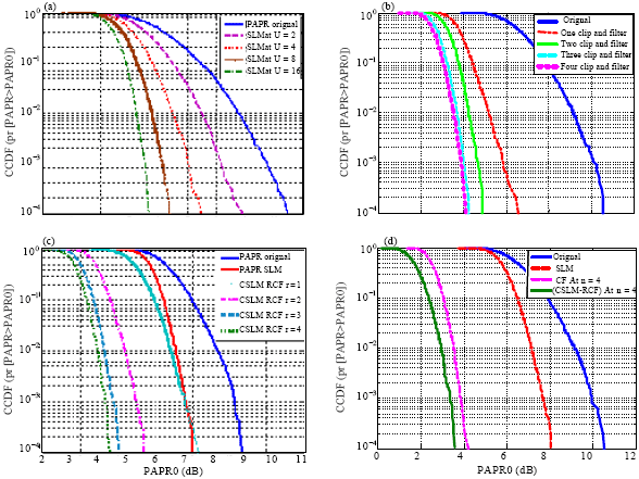 Image for - A Novel OFDM PAPR Reduction Scheme Based on Selected Mapping