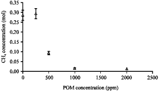 Image for - Effect of POM on Formation Kinetics of Methane Hydrate