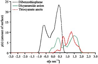 Image for - Extraction of Dibenzothiophene from N-Dodecane using Ionic Liquids